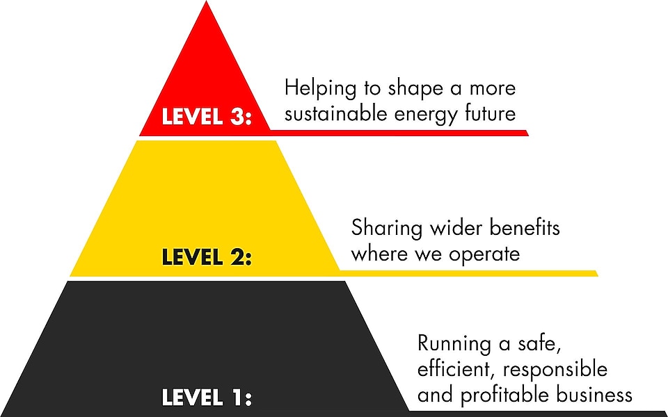 Triangle représentant les 3 niveaux autour desquels s'articule la vision de la durabilité de Shell Niveau&nbsp;1&nbsp;: Adopter une approche opérationnelle alliant sécurité, efficacité, conduite responsable et rentabilité.Niveau&nbsp;2&nbsp;: Assurer un plus grand partage des bénéfices là où nous opéronsNiveau&nbsp;3&nbsp;: Œuvrer pour un avenir énergétique durable