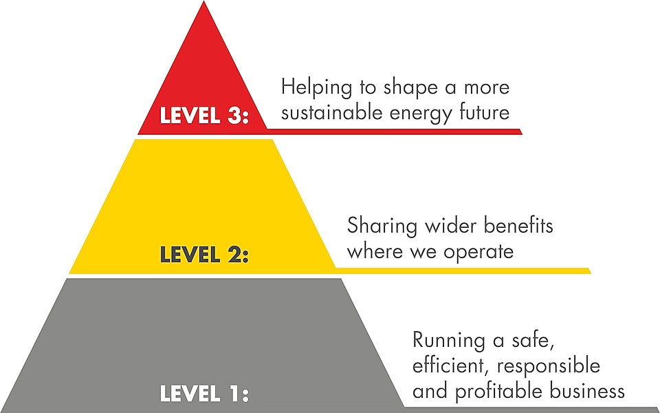Een driehoek met de 3 niveaus van Shells aanpak inzake duurzaamheid. Niveau 1: Zorgen dat onze bedrijfsactiviteiten veilig, efficiënt, verantwoord en winstgevend zijn; Niveau 2: Delen van voordelen waar we actief zijn; Niveau 3: Helpen om een toekomst met duurzame energie tot stand te brengen