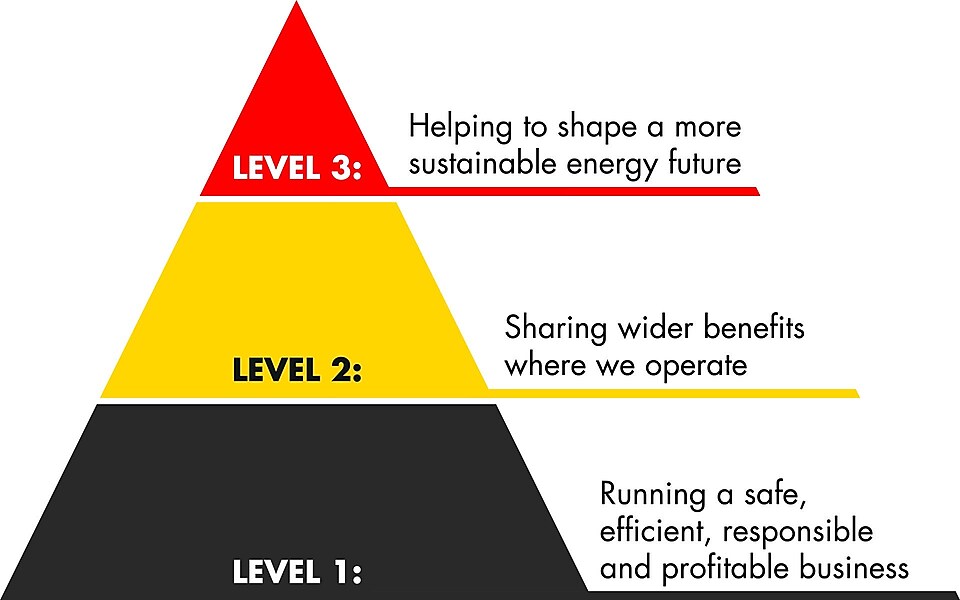 Triangle représentant les 3 niveaux autour desquels s'articule la vision de la durabilité de Shell Niveau&nbsp;1&nbsp;: Adopter une approche opérationnelle alliant sécurité, efficacité, conduite responsable et rentabilité.Niveau&nbsp;2&nbsp;: Assurer un plus grand partage des bénéfices là où nous opéronsNiveau&nbsp;3&nbsp;: Œuvrer pour un avenir énergétique durable