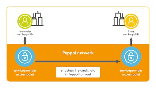 Peppol network
